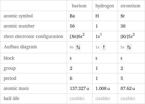  | barium | hydrogen | strontium atomic symbol | Ba | H | Sr atomic number | 56 | 1 | 38 short electronic configuration | [Xe]6s^2 | 1s^1 | [Kr]5s^2 Aufbau diagram | 6s | 1s | 5s  block | s | s | s group | 2 | 1 | 2 period | 6 | 1 | 5 atomic mass | 137.327 u | 1.008 u | 87.62 u half-life | (stable) | (stable) | (stable)