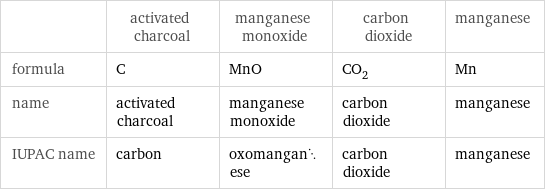  | activated charcoal | manganese monoxide | carbon dioxide | manganese formula | C | MnO | CO_2 | Mn name | activated charcoal | manganese monoxide | carbon dioxide | manganese IUPAC name | carbon | oxomanganese | carbon dioxide | manganese