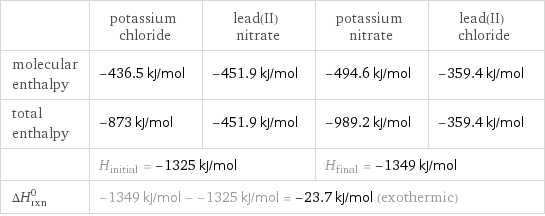  | potassium chloride | lead(II) nitrate | potassium nitrate | lead(II) chloride molecular enthalpy | -436.5 kJ/mol | -451.9 kJ/mol | -494.6 kJ/mol | -359.4 kJ/mol total enthalpy | -873 kJ/mol | -451.9 kJ/mol | -989.2 kJ/mol | -359.4 kJ/mol  | H_initial = -1325 kJ/mol | | H_final = -1349 kJ/mol |  ΔH_rxn^0 | -1349 kJ/mol - -1325 kJ/mol = -23.7 kJ/mol (exothermic) | | |  