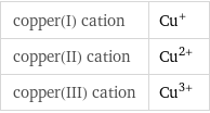 copper(I) cation | Cu^+ copper(II) cation | Cu^(2+) copper(III) cation | Cu^(3+)