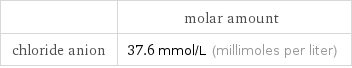  | molar amount chloride anion | 37.6 mmol/L (millimoles per liter)