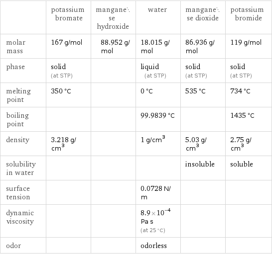  | potassium bromate | manganese hydroxide | water | manganese dioxide | potassium bromide molar mass | 167 g/mol | 88.952 g/mol | 18.015 g/mol | 86.936 g/mol | 119 g/mol phase | solid (at STP) | | liquid (at STP) | solid (at STP) | solid (at STP) melting point | 350 °C | | 0 °C | 535 °C | 734 °C boiling point | | | 99.9839 °C | | 1435 °C density | 3.218 g/cm^3 | | 1 g/cm^3 | 5.03 g/cm^3 | 2.75 g/cm^3 solubility in water | | | | insoluble | soluble surface tension | | | 0.0728 N/m | |  dynamic viscosity | | | 8.9×10^-4 Pa s (at 25 °C) | |  odor | | | odorless | | 