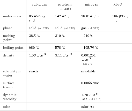  | rubidium | rubidium nitrate | nitrogen | Rb2O molar mass | 85.4678 g/mol | 147.47 g/mol | 28.014 g/mol | 186.935 g/mol phase | solid (at STP) | solid (at STP) | gas (at STP) |  melting point | 38.5 °C | 310 °C | -210 °C |  boiling point | 686 °C | 578 °C | -195.79 °C |  density | 1.53 g/cm^3 | 3.11 g/cm^3 | 0.001251 g/cm^3 (at 0 °C) |  solubility in water | reacts | | insoluble |  surface tension | | | 0.0066 N/m |  dynamic viscosity | | | 1.78×10^-5 Pa s (at 25 °C) |  odor | | | odorless | 