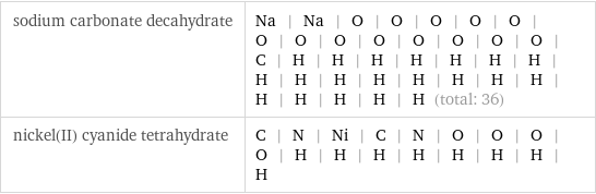 sodium carbonate decahydrate | Na | Na | O | O | O | O | O | O | O | O | O | O | O | O | O | C | H | H | H | H | H | H | H | H | H | H | H | H | H | H | H | H | H | H | H | H (total: 36) nickel(II) cyanide tetrahydrate | C | N | Ni | C | N | O | O | O | O | H | H | H | H | H | H | H | H