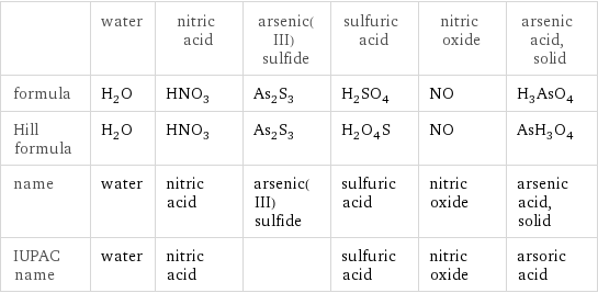  | water | nitric acid | arsenic(III) sulfide | sulfuric acid | nitric oxide | arsenic acid, solid formula | H_2O | HNO_3 | As_2S_3 | H_2SO_4 | NO | H_3AsO_4 Hill formula | H_2O | HNO_3 | As_2S_3 | H_2O_4S | NO | AsH_3O_4 name | water | nitric acid | arsenic(III) sulfide | sulfuric acid | nitric oxide | arsenic acid, solid IUPAC name | water | nitric acid | | sulfuric acid | nitric oxide | arsoric acid