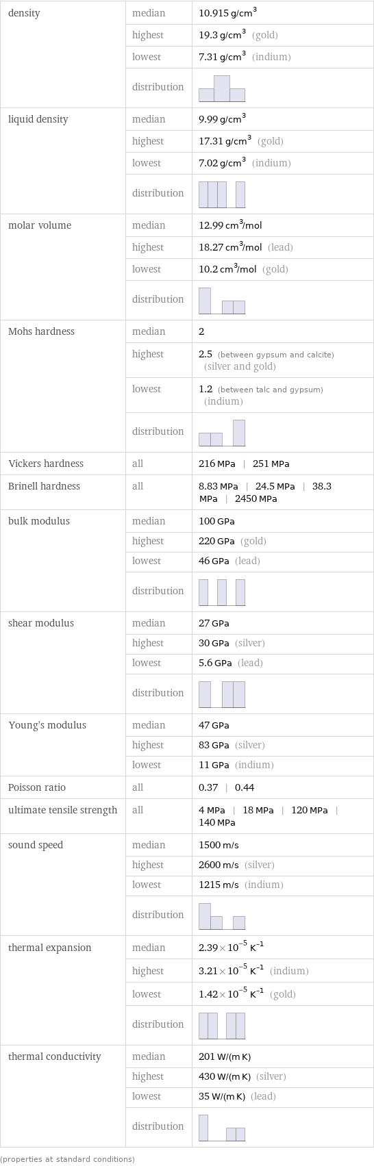 density | median | 10.915 g/cm^3  | highest | 19.3 g/cm^3 (gold)  | lowest | 7.31 g/cm^3 (indium)  | distribution |  liquid density | median | 9.99 g/cm^3  | highest | 17.31 g/cm^3 (gold)  | lowest | 7.02 g/cm^3 (indium)  | distribution |  molar volume | median | 12.99 cm^3/mol  | highest | 18.27 cm^3/mol (lead)  | lowest | 10.2 cm^3/mol (gold)  | distribution |  Mohs hardness | median | 2  | highest | 2.5 (between gypsum and calcite) (silver and gold)  | lowest | 1.2 (between talc and gypsum) (indium)  | distribution |  Vickers hardness | all | 216 MPa | 251 MPa Brinell hardness | all | 8.83 MPa | 24.5 MPa | 38.3 MPa | 2450 MPa bulk modulus | median | 100 GPa  | highest | 220 GPa (gold)  | lowest | 46 GPa (lead)  | distribution |  shear modulus | median | 27 GPa  | highest | 30 GPa (silver)  | lowest | 5.6 GPa (lead)  | distribution |  Young's modulus | median | 47 GPa  | highest | 83 GPa (silver)  | lowest | 11 GPa (indium) Poisson ratio | all | 0.37 | 0.44 ultimate tensile strength | all | 4 MPa | 18 MPa | 120 MPa | 140 MPa sound speed | median | 1500 m/s  | highest | 2600 m/s (silver)  | lowest | 1215 m/s (indium)  | distribution |  thermal expansion | median | 2.39×10^-5 K^(-1)  | highest | 3.21×10^-5 K^(-1) (indium)  | lowest | 1.42×10^-5 K^(-1) (gold)  | distribution |  thermal conductivity | median | 201 W/(m K)  | highest | 430 W/(m K) (silver)  | lowest | 35 W/(m K) (lead)  | distribution |  (properties at standard conditions)