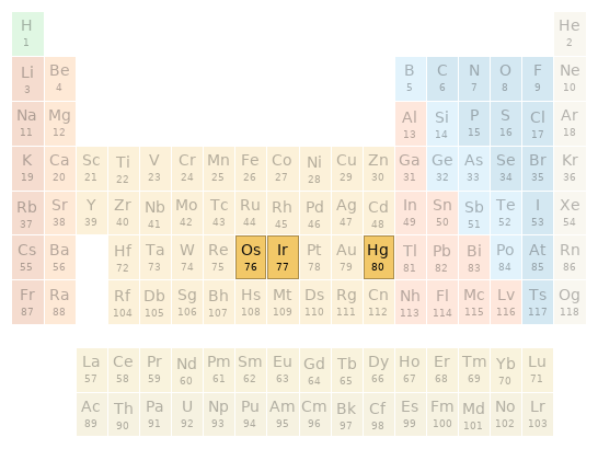 Periodic table location