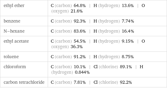 ethyl ether | C (carbon) 64.8% | H (hydrogen) 13.6% | O (oxygen) 21.6% benzene | C (carbon) 92.3% | H (hydrogen) 7.74% N-hexane | C (carbon) 83.6% | H (hydrogen) 16.4% ethyl acetate | C (carbon) 54.5% | H (hydrogen) 9.15% | O (oxygen) 36.3% toluene | C (carbon) 91.2% | H (hydrogen) 8.75% chloroform | C (carbon) 10.1% | Cl (chlorine) 89.1% | H (hydrogen) 0.844% carbon tetrachloride | C (carbon) 7.81% | Cl (chlorine) 92.2%