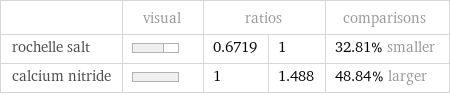  | visual | ratios | | comparisons rochelle salt | | 0.6719 | 1 | 32.81% smaller calcium nitride | | 1 | 1.488 | 48.84% larger