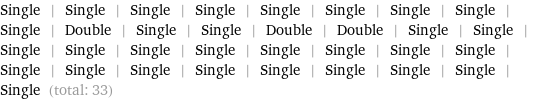Single | Single | Single | Single | Single | Single | Single | Single | Single | Double | Single | Single | Double | Double | Single | Single | Single | Single | Single | Single | Single | Single | Single | Single | Single | Single | Single | Single | Single | Single | Single | Single | Single (total: 33)