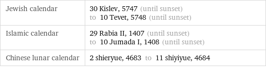 Jewish calendar | 30 Kislev, 5747 (until sunset) to 10 Tevet, 5748 (until sunset) Islamic calendar | 29 Rabia II, 1407 (until sunset) to 10 Jumada I, 1408 (until sunset) Chinese lunar calendar | 2 shieryue, 4683 to 11 shiyiyue, 4684