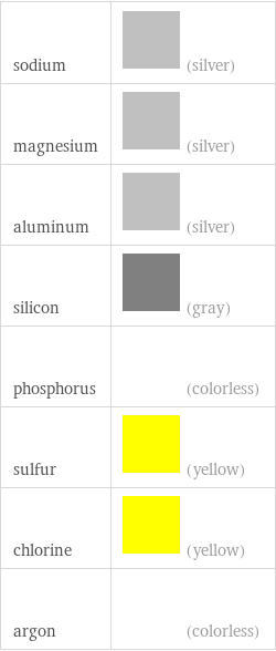 sodium | (silver) magnesium | (silver) aluminum | (silver) silicon | (gray) phosphorus | (colorless) sulfur | (yellow) chlorine | (yellow) argon | (colorless)