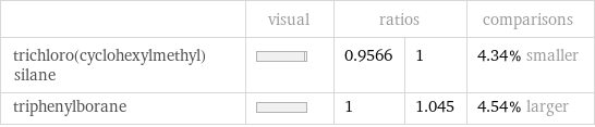  | visual | ratios | | comparisons trichloro(cyclohexylmethyl)silane | | 0.9566 | 1 | 4.34% smaller triphenylborane | | 1 | 1.045 | 4.54% larger