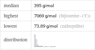 median | 395 g/mol highest | 7069 g/mol (bijvoetite-(Y)) lowest | 73.89 g/mol (zabuyelite) distribution | 