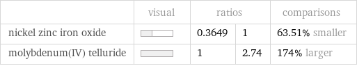  | visual | ratios | | comparisons nickel zinc iron oxide | | 0.3649 | 1 | 63.51% smaller molybdenum(IV) telluride | | 1 | 2.74 | 174% larger