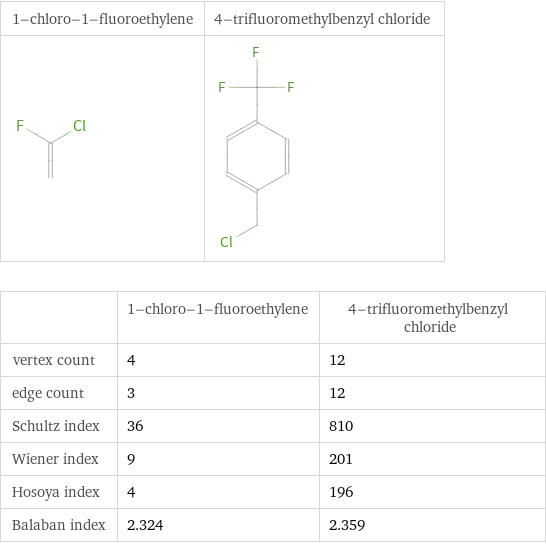   | 1-chloro-1-fluoroethylene | 4-trifluoromethylbenzyl chloride vertex count | 4 | 12 edge count | 3 | 12 Schultz index | 36 | 810 Wiener index | 9 | 201 Hosoya index | 4 | 196 Balaban index | 2.324 | 2.359