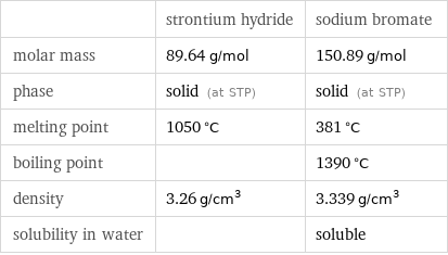  | strontium hydride | sodium bromate molar mass | 89.64 g/mol | 150.89 g/mol phase | solid (at STP) | solid (at STP) melting point | 1050 °C | 381 °C boiling point | | 1390 °C density | 3.26 g/cm^3 | 3.339 g/cm^3 solubility in water | | soluble