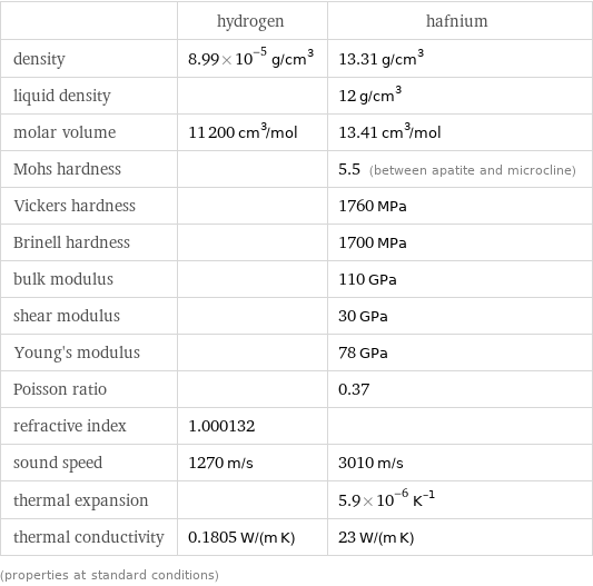  | hydrogen | hafnium density | 8.99×10^-5 g/cm^3 | 13.31 g/cm^3 liquid density | | 12 g/cm^3 molar volume | 11200 cm^3/mol | 13.41 cm^3/mol Mohs hardness | | 5.5 (between apatite and microcline) Vickers hardness | | 1760 MPa Brinell hardness | | 1700 MPa bulk modulus | | 110 GPa shear modulus | | 30 GPa Young's modulus | | 78 GPa Poisson ratio | | 0.37 refractive index | 1.000132 |  sound speed | 1270 m/s | 3010 m/s thermal expansion | | 5.9×10^-6 K^(-1) thermal conductivity | 0.1805 W/(m K) | 23 W/(m K) (properties at standard conditions)