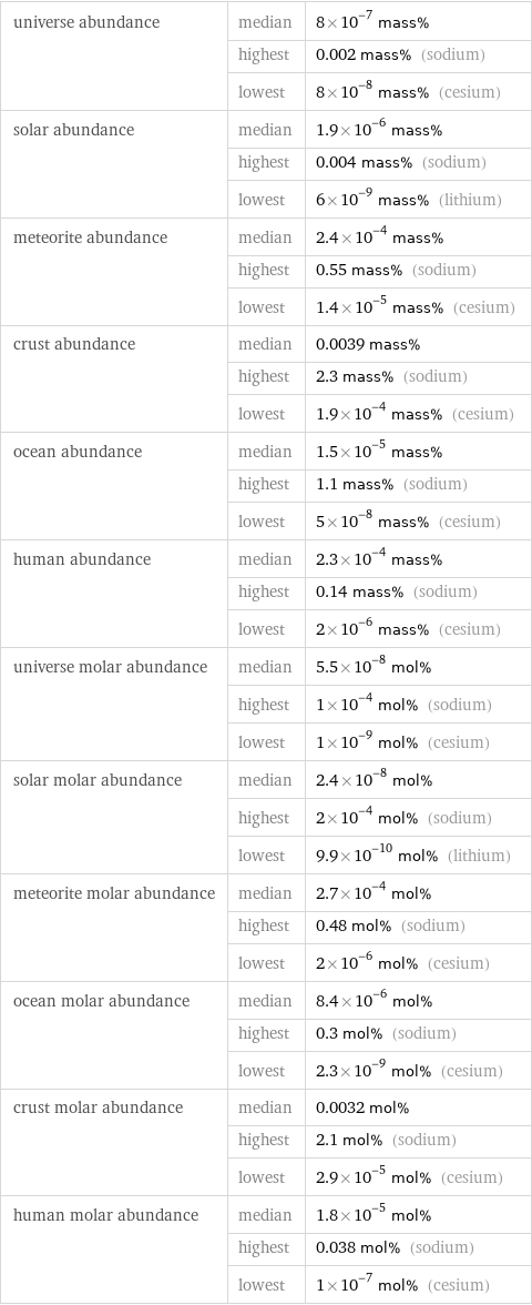 universe abundance | median | 8×10^-7 mass%  | highest | 0.002 mass% (sodium)  | lowest | 8×10^-8 mass% (cesium) solar abundance | median | 1.9×10^-6 mass%  | highest | 0.004 mass% (sodium)  | lowest | 6×10^-9 mass% (lithium) meteorite abundance | median | 2.4×10^-4 mass%  | highest | 0.55 mass% (sodium)  | lowest | 1.4×10^-5 mass% (cesium) crust abundance | median | 0.0039 mass%  | highest | 2.3 mass% (sodium)  | lowest | 1.9×10^-4 mass% (cesium) ocean abundance | median | 1.5×10^-5 mass%  | highest | 1.1 mass% (sodium)  | lowest | 5×10^-8 mass% (cesium) human abundance | median | 2.3×10^-4 mass%  | highest | 0.14 mass% (sodium)  | lowest | 2×10^-6 mass% (cesium) universe molar abundance | median | 5.5×10^-8 mol%  | highest | 1×10^-4 mol% (sodium)  | lowest | 1×10^-9 mol% (cesium) solar molar abundance | median | 2.4×10^-8 mol%  | highest | 2×10^-4 mol% (sodium)  | lowest | 9.9×10^-10 mol% (lithium) meteorite molar abundance | median | 2.7×10^-4 mol%  | highest | 0.48 mol% (sodium)  | lowest | 2×10^-6 mol% (cesium) ocean molar abundance | median | 8.4×10^-6 mol%  | highest | 0.3 mol% (sodium)  | lowest | 2.3×10^-9 mol% (cesium) crust molar abundance | median | 0.0032 mol%  | highest | 2.1 mol% (sodium)  | lowest | 2.9×10^-5 mol% (cesium) human molar abundance | median | 1.8×10^-5 mol%  | highest | 0.038 mol% (sodium)  | lowest | 1×10^-7 mol% (cesium)