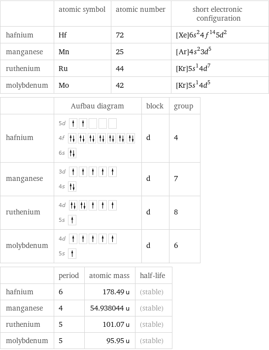  | atomic symbol | atomic number | short electronic configuration hafnium | Hf | 72 | [Xe]6s^24f^145d^2 manganese | Mn | 25 | [Ar]4s^23d^5 ruthenium | Ru | 44 | [Kr]5s^14d^7 molybdenum | Mo | 42 | [Kr]5s^14d^5  | Aufbau diagram | block | group hafnium | 5d  4f  6s | d | 4 manganese | 3d  4s | d | 7 ruthenium | 4d  5s | d | 8 molybdenum | 4d  5s | d | 6  | period | atomic mass | half-life hafnium | 6 | 178.49 u | (stable) manganese | 4 | 54.938044 u | (stable) ruthenium | 5 | 101.07 u | (stable) molybdenum | 5 | 95.95 u | (stable)