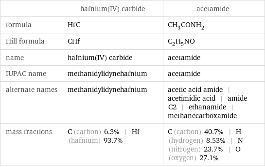  | hafnium(IV) carbide | acetamide formula | HfC | CH_3CONH_2 Hill formula | CHf | C_2H_5NO name | hafnium(IV) carbide | acetamide IUPAC name | methanidylidynehafnium | acetamide alternate names | methanidylidynehafnium | acetic acid amide | acetimidic acid | amide C2 | ethanamide | methanecarboxamide mass fractions | C (carbon) 6.3% | Hf (hafnium) 93.7% | C (carbon) 40.7% | H (hydrogen) 8.53% | N (nitrogen) 23.7% | O (oxygen) 27.1%