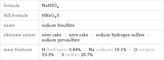 formula | NaHSO_4 Hill formula | HNaO_4S name | sodium bisulfate alternate names | niter cake | nitre cake | sodium hydrogen sulfate | sodium pyrosulfate mass fractions | H (hydrogen) 0.84% | Na (sodium) 19.1% | O (oxygen) 53.3% | S (sulfur) 26.7%