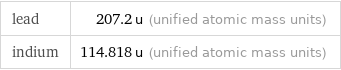 lead | 207.2 u (unified atomic mass units) indium | 114.818 u (unified atomic mass units)