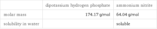  | dipotassium hydrogen phosphate | ammonium nitrite molar mass | 174.17 g/mol | 64.04 g/mol solubility in water | | soluble