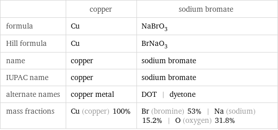  | copper | sodium bromate formula | Cu | NaBrO_3 Hill formula | Cu | BrNaO_3 name | copper | sodium bromate IUPAC name | copper | sodium bromate alternate names | copper metal | DOT | dyetone mass fractions | Cu (copper) 100% | Br (bromine) 53% | Na (sodium) 15.2% | O (oxygen) 31.8%