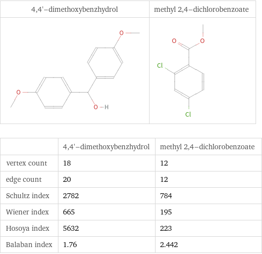   | 4, 4'-dimethoxybenzhydrol | methyl 2, 4-dichlorobenzoate vertex count | 18 | 12 edge count | 20 | 12 Schultz index | 2782 | 784 Wiener index | 665 | 195 Hosoya index | 5632 | 223 Balaban index | 1.76 | 2.442