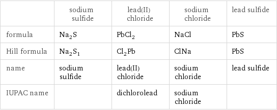  | sodium sulfide | lead(II) chloride | sodium chloride | lead sulfide formula | Na_2S | PbCl_2 | NaCl | PbS Hill formula | Na_2S_1 | Cl_2Pb | ClNa | PbS name | sodium sulfide | lead(II) chloride | sodium chloride | lead sulfide IUPAC name | | dichlorolead | sodium chloride | 