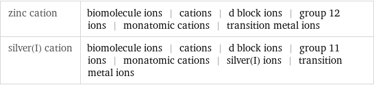 zinc cation | biomolecule ions | cations | d block ions | group 12 ions | monatomic cations | transition metal ions silver(I) cation | biomolecule ions | cations | d block ions | group 11 ions | monatomic cations | silver(I) ions | transition metal ions