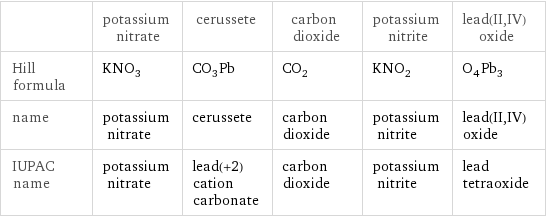  | potassium nitrate | cerussete | carbon dioxide | potassium nitrite | lead(II, IV) oxide Hill formula | KNO_3 | CO_3Pb | CO_2 | KNO_2 | O_4Pb_3 name | potassium nitrate | cerussete | carbon dioxide | potassium nitrite | lead(II, IV) oxide IUPAC name | potassium nitrate | lead(+2) cation carbonate | carbon dioxide | potassium nitrite | lead tetraoxide
