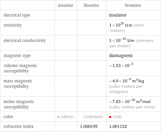  | astatine | fluorine | bromine electrical type | | | insulator resistivity | | | 1×10^10 Ω m (ohm meters) electrical conductivity | | | 1×10^-10 S/m (siemens per meter) magnetic type | | | diamagnetic volume magnetic susceptibility | | | -1.53×10^-5 mass magnetic susceptibility | | | -4.9×10^-9 m^3/kg (cubic meters per kilogram) molar magnetic susceptibility | | | -7.83×10^-10 m^3/mol (cubic meters per mole) color | (silver) | (colorless) | (red) refractive index | | 1.000195 | 1.001132