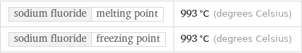 sodium fluoride | melting point | 993 °C (degrees Celsius) sodium fluoride | freezing point | 993 °C (degrees Celsius)