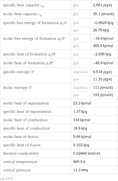 specific heat capacity c_p | gas | 2.061 J/(g K) molar heat capacity c_p | gas | 35.1 J/(mol K) specific free energy of formation Δ_fG° | gas | -0.9629 kJ/g  | gas | 26.75 kJ/g molar free energy of formation Δ_fG° | gas | -16.4 kJ/mol  | gas | 455.5 kJ/mol specific heat of formation Δ_fH° | gas | -2.695 kJ/g molar heat of formation Δ_fH° | gas | -45.9 kJ/mol specific entropy S° | aqueous | 6.518 J/(g K)  | gas | 11.33 J/(g K) molar entropy S° | aqueous | 111 J/(mol K)  | gas | 193 J/(mol K) molar heat of vaporization | 23.3 kJ/mol |  specific heat of vaporization | 1.37 kJ/g |  molar heat of combustion | 316 kJ/mol |  specific heat of combustion | 18.6 kJ/g |  molar heat of fusion | 5.66 kJ/mol |  specific heat of fusion | 0.332 kJ/g |  thermal conductivity | 0.02449 W/(m K) |  critical temperature | 405.5 K |  critical pressure | 11.3 MPa |  (at STP)