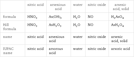  | nitric acid | arsenious acid | water | nitric oxide | arsenic acid, solid formula | HNO_3 | As(OH)_3 | H_2O | NO | H_3AsO_4 Hill formula | HNO_3 | AsH_3O_3 | H_2O | NO | AsH_3O_4 name | nitric acid | arsenious acid | water | nitric oxide | arsenic acid, solid IUPAC name | nitric acid | arsorous acid | water | nitric oxide | arsoric acid