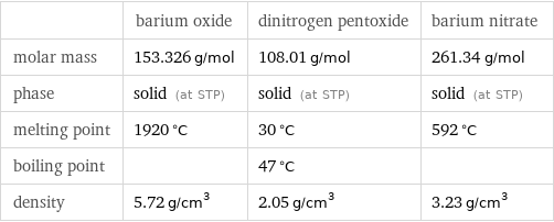  | barium oxide | dinitrogen pentoxide | barium nitrate molar mass | 153.326 g/mol | 108.01 g/mol | 261.34 g/mol phase | solid (at STP) | solid (at STP) | solid (at STP) melting point | 1920 °C | 30 °C | 592 °C boiling point | | 47 °C |  density | 5.72 g/cm^3 | 2.05 g/cm^3 | 3.23 g/cm^3
