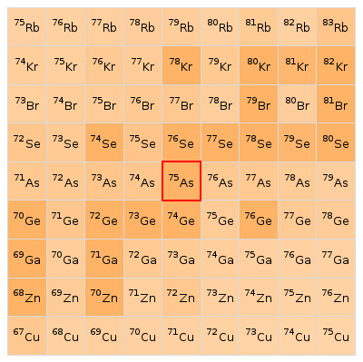 Nearby isotopes