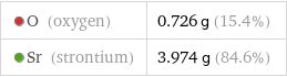  O (oxygen) | 0.726 g (15.4%)  Sr (strontium) | 3.974 g (84.6%)