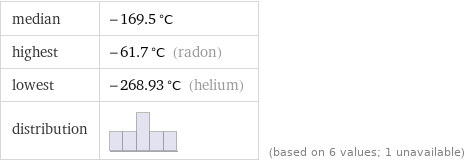 median | -169.5 °C highest | -61.7 °C (radon) lowest | -268.93 °C (helium) distribution | | (based on 6 values; 1 unavailable)