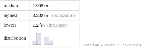 median | 1.905 fm highest | 3.202 fm (potassium) lowest | 1.2 fm (hydrogen) distribution | | (based on 7 values; 7 unavailable)
