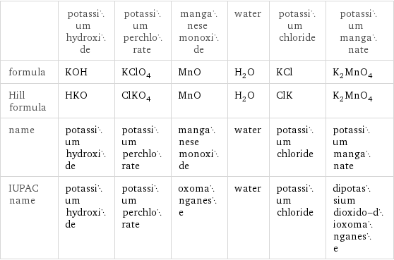  | potassium hydroxide | potassium perchlorate | manganese monoxide | water | potassium chloride | potassium manganate formula | KOH | KClO_4 | MnO | H_2O | KCl | K_2MnO_4 Hill formula | HKO | ClKO_4 | MnO | H_2O | ClK | K_2MnO_4 name | potassium hydroxide | potassium perchlorate | manganese monoxide | water | potassium chloride | potassium manganate IUPAC name | potassium hydroxide | potassium perchlorate | oxomanganese | water | potassium chloride | dipotassium dioxido-dioxomanganese