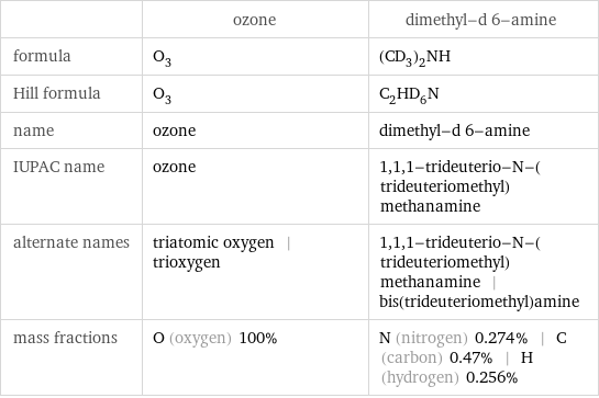  | ozone | dimethyl-d 6-amine formula | O_3 | (CD_3)_2NH Hill formula | O_3 | C_2HD_6N name | ozone | dimethyl-d 6-amine IUPAC name | ozone | 1, 1, 1-trideuterio-N-(trideuteriomethyl)methanamine alternate names | triatomic oxygen | trioxygen | 1, 1, 1-trideuterio-N-(trideuteriomethyl)methanamine | bis(trideuteriomethyl)amine mass fractions | O (oxygen) 100% | N (nitrogen) 0.274% | C (carbon) 0.47% | H (hydrogen) 0.256%