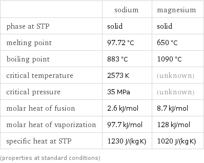  | sodium | magnesium phase at STP | solid | solid melting point | 97.72 °C | 650 °C boiling point | 883 °C | 1090 °C critical temperature | 2573 K | (unknown) critical pressure | 35 MPa | (unknown) molar heat of fusion | 2.6 kJ/mol | 8.7 kJ/mol molar heat of vaporization | 97.7 kJ/mol | 128 kJ/mol specific heat at STP | 1230 J/(kg K) | 1020 J/(kg K) (properties at standard conditions)