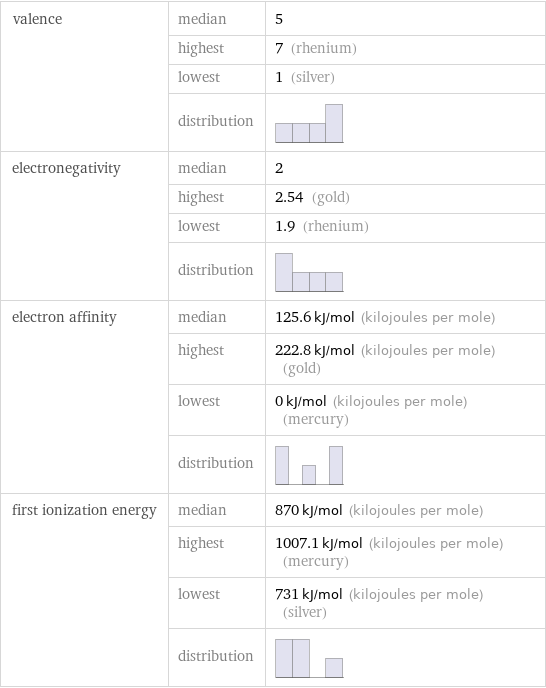 valence | median | 5  | highest | 7 (rhenium)  | lowest | 1 (silver)  | distribution |  electronegativity | median | 2  | highest | 2.54 (gold)  | lowest | 1.9 (rhenium)  | distribution |  electron affinity | median | 125.6 kJ/mol (kilojoules per mole)  | highest | 222.8 kJ/mol (kilojoules per mole) (gold)  | lowest | 0 kJ/mol (kilojoules per mole) (mercury)  | distribution |  first ionization energy | median | 870 kJ/mol (kilojoules per mole)  | highest | 1007.1 kJ/mol (kilojoules per mole) (mercury)  | lowest | 731 kJ/mol (kilojoules per mole) (silver)  | distribution | 