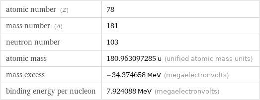 atomic number (Z) | 78 mass number (A) | 181 neutron number | 103 atomic mass | 180.963097285 u (unified atomic mass units) mass excess | -34.374658 MeV (megaelectronvolts) binding energy per nucleon | 7.924088 MeV (megaelectronvolts)