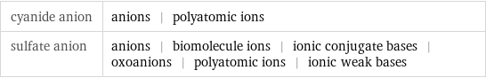 cyanide anion | anions | polyatomic ions sulfate anion | anions | biomolecule ions | ionic conjugate bases | oxoanions | polyatomic ions | ionic weak bases