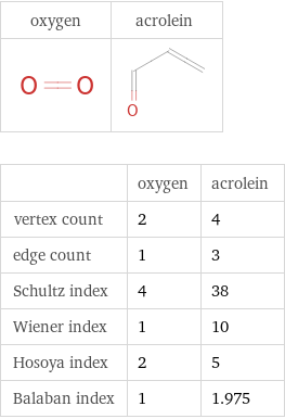   | oxygen | acrolein vertex count | 2 | 4 edge count | 1 | 3 Schultz index | 4 | 38 Wiener index | 1 | 10 Hosoya index | 2 | 5 Balaban index | 1 | 1.975