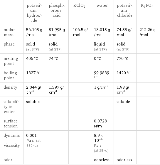  | potassium hydroxide | phosphorous acid | KClO2 | water | potassium chloride | K3PO4 molar mass | 56.105 g/mol | 81.995 g/mol | 106.5 g/mol | 18.015 g/mol | 74.55 g/mol | 212.26 g/mol phase | solid (at STP) | solid (at STP) | | liquid (at STP) | solid (at STP) |  melting point | 406 °C | 74 °C | | 0 °C | 770 °C |  boiling point | 1327 °C | | | 99.9839 °C | 1420 °C |  density | 2.044 g/cm^3 | 1.597 g/cm^3 | | 1 g/cm^3 | 1.98 g/cm^3 |  solubility in water | soluble | | | | soluble |  surface tension | | | | 0.0728 N/m | |  dynamic viscosity | 0.001 Pa s (at 550 °C) | | | 8.9×10^-4 Pa s (at 25 °C) | |  odor | | | | odorless | odorless | 